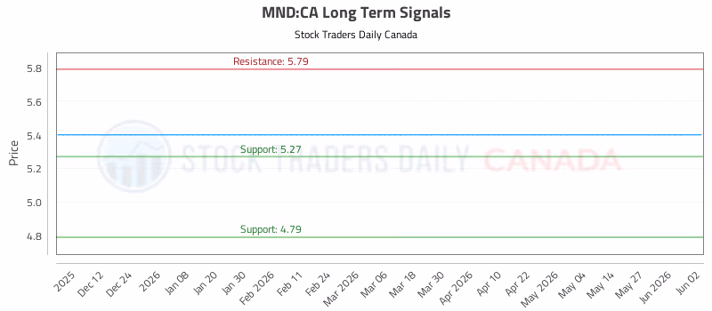 Stock Chart for MND:CA