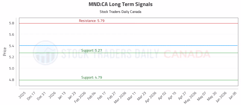 Stock Chart for MND:CA