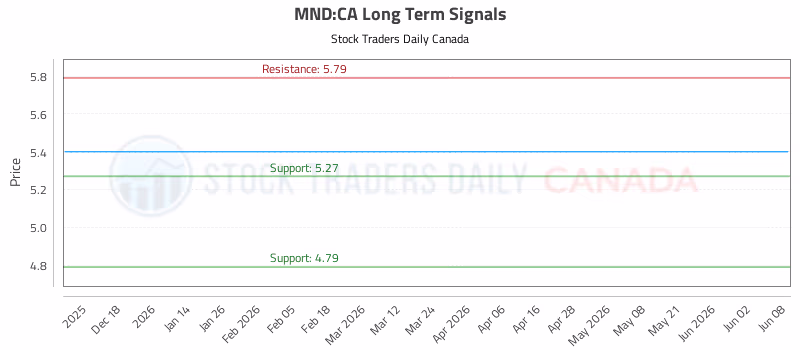 Stock Chart for MND:CA