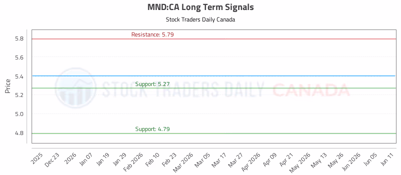 Stock Chart for MND:CA