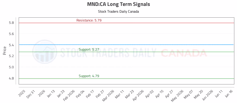 Stock Chart for MND:CA