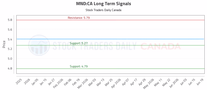 Stock Chart for MND:CA