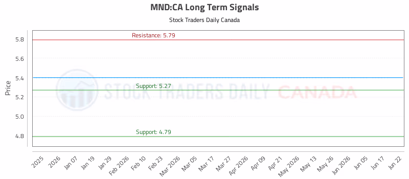 Stock Chart for MND:CA