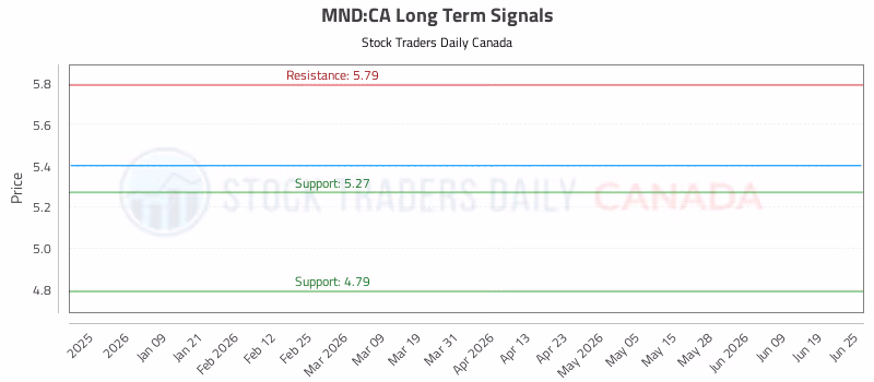 Stock Chart for MND:CA