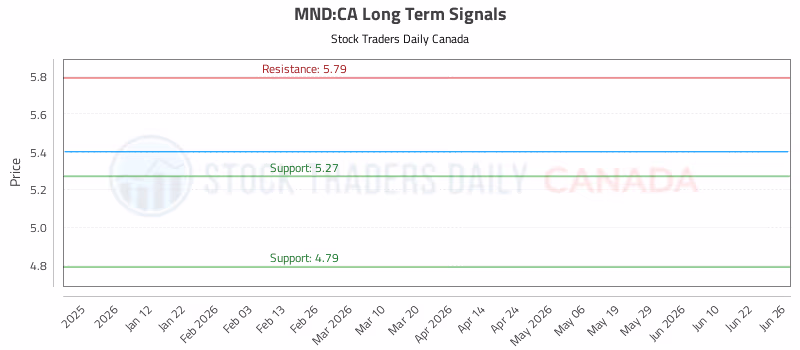 Stock Chart for MND:CA