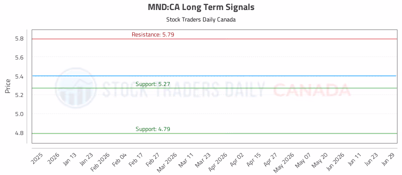 Stock Chart for MND:CA