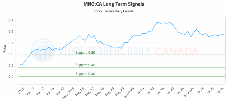 Stock Chart for MNO:CA