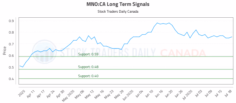 Stock Chart for MNO:CA