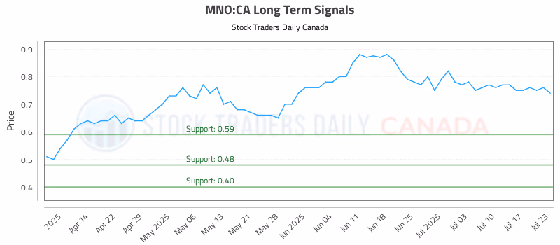 Stock Chart for MNO:CA