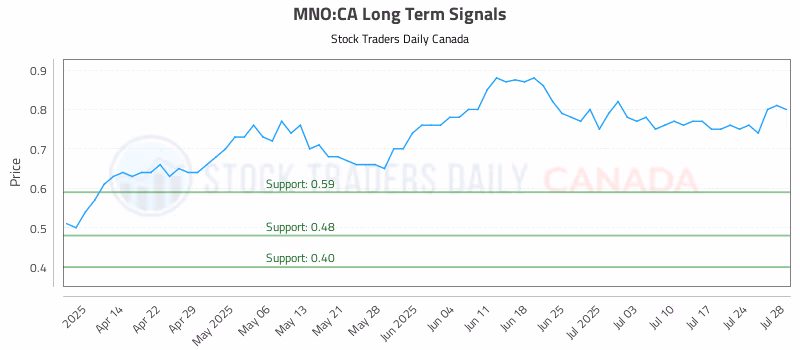 Stock Chart for MNO:CA