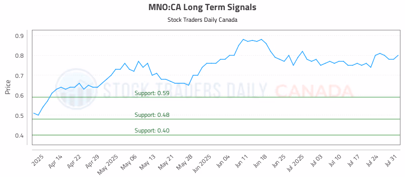 Stock Chart for MNO:CA