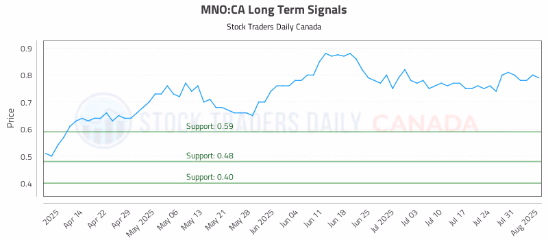 Stock Chart for MNO:CA