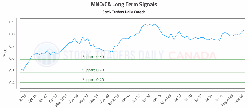 Stock Chart for MNO:CA