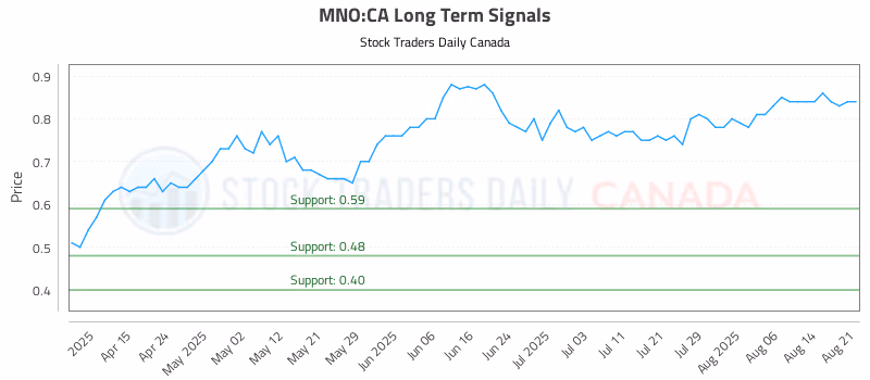 Stock Chart for MNO:CA