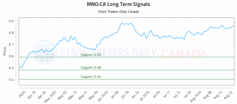 Stock Chart for MNO:CA