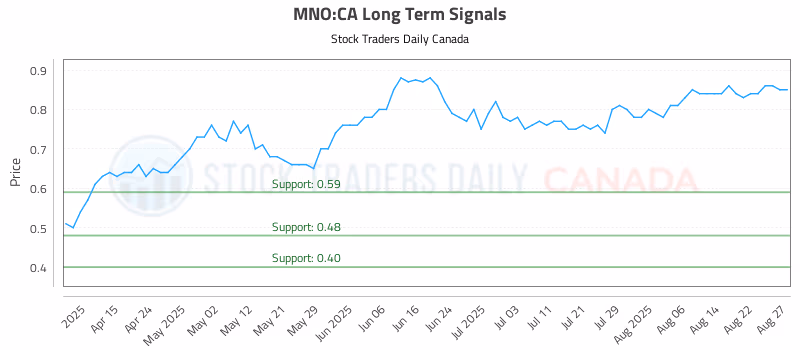 Stock Chart for MNO:CA
