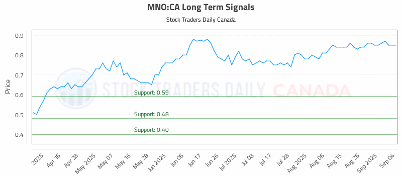 Stock Chart for MNO:CA