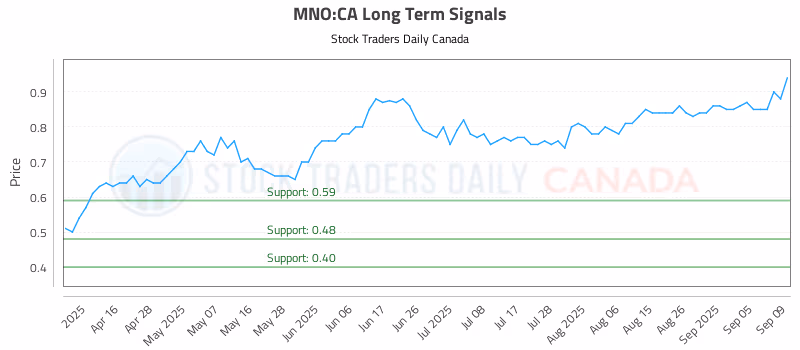 Stock Chart for MNO:CA