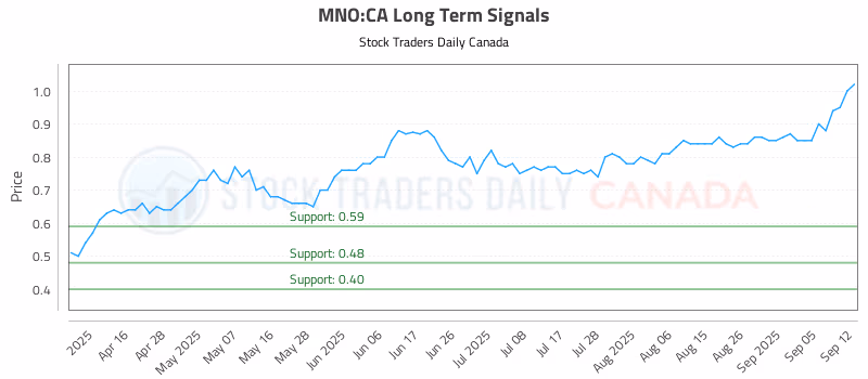 Stock Chart for MNO:CA