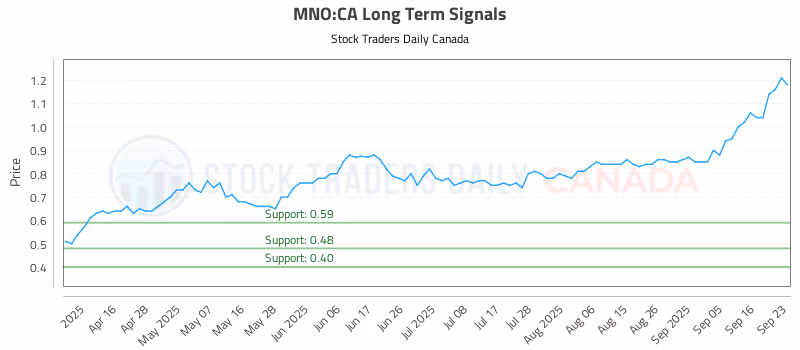 Stock Chart for MNO:CA