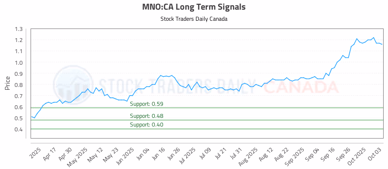 Stock Chart for MNO:CA