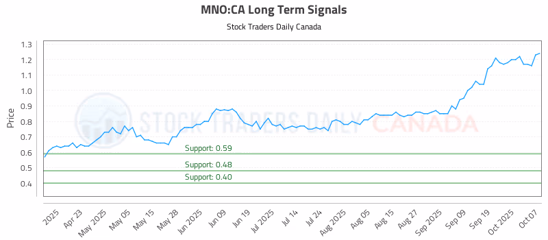 Stock Chart for MNO:CA