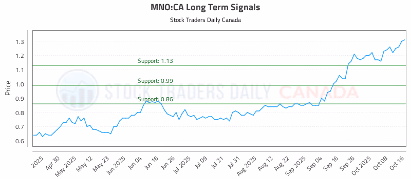 Stock Chart for MNO:CA