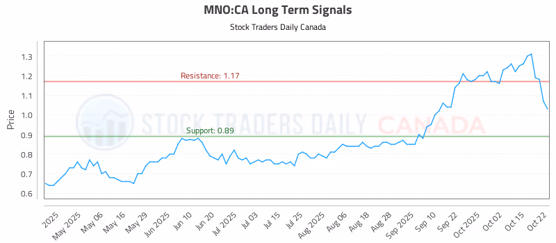 Stock Chart for MNO:CA