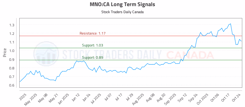 Stock Chart for MNO:CA