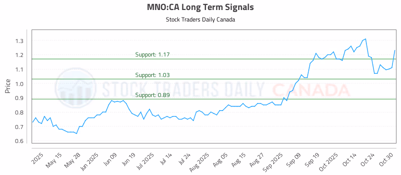 Stock Chart for MNO:CA