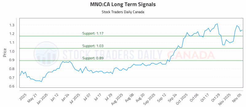 Stock Chart for MNO:CA
