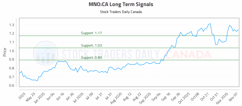 Stock Chart for MNO:CA