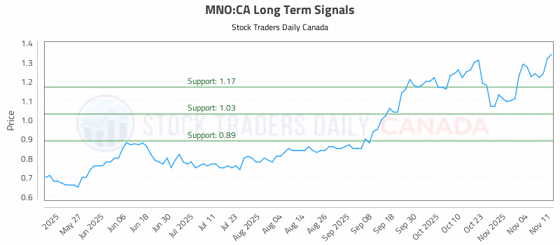 Stock Chart for MNO:CA