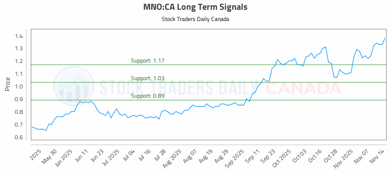 Stock Chart for MNO:CA