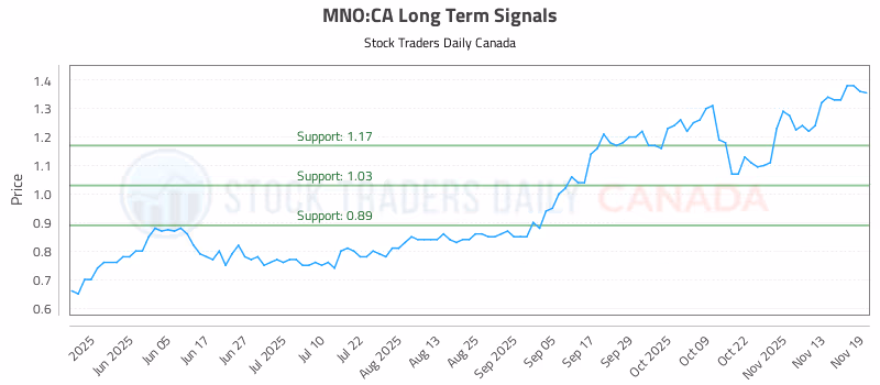Stock Chart for MNO:CA