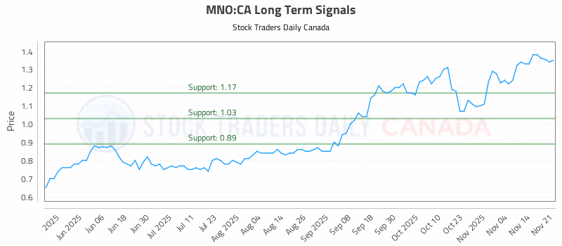 Stock Chart for MNO:CA