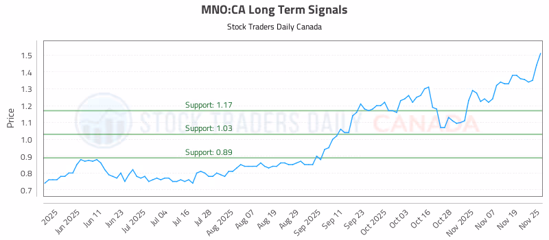 Stock Chart for MNO:CA
