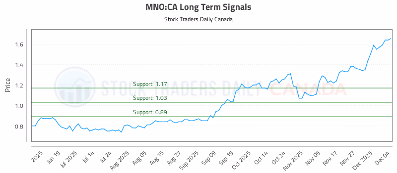 Stock Chart for MNO:CA