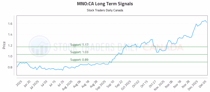 Stock Chart for MNO:CA