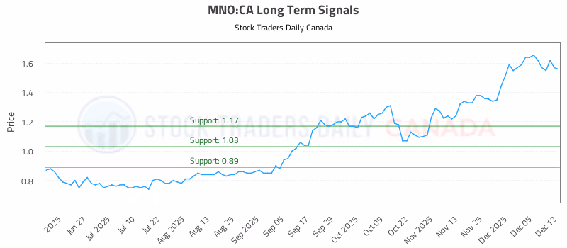 Stock Chart for MNO:CA