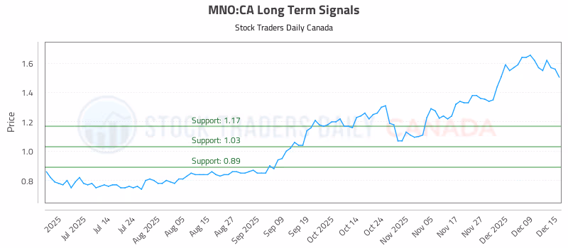 Stock Chart for MNO:CA