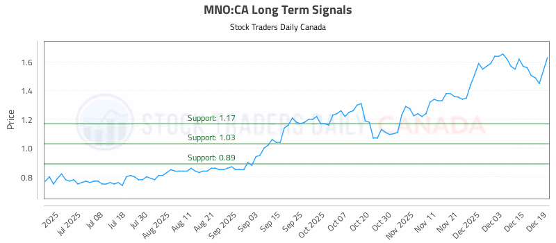 Stock Chart for MNO:CA