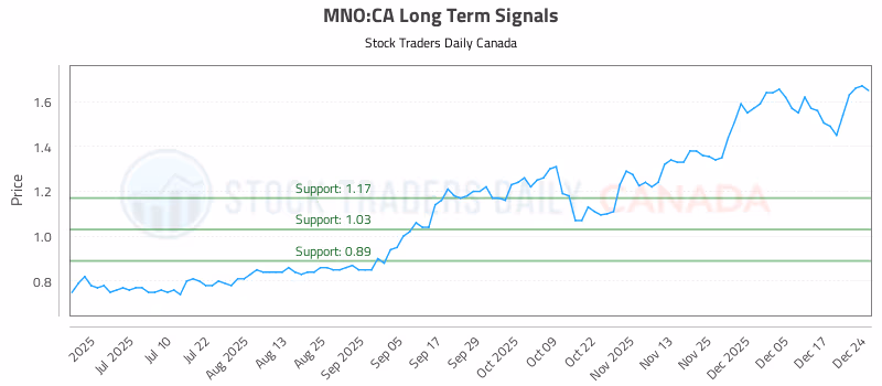 Stock Chart for MNO:CA