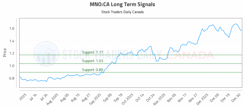 Stock Chart for MNO:CA