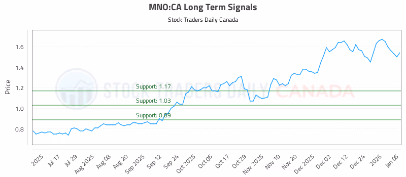 Stock Chart for MNO:CA
