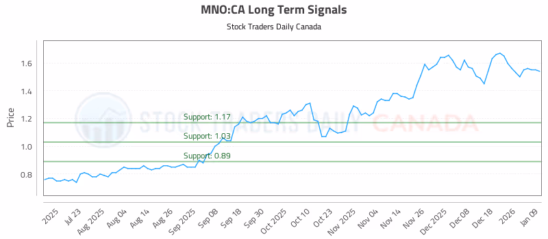 Stock Chart for MNO:CA
