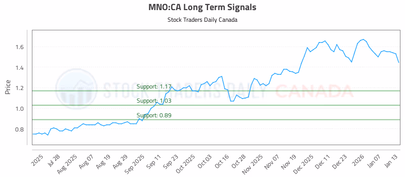 Stock Chart for MNO:CA