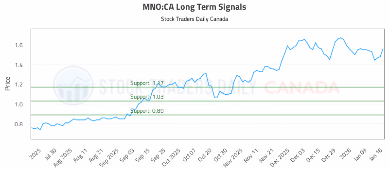 Stock Chart for MNO:CA