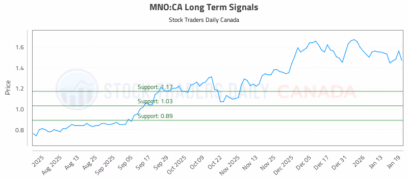 Stock Chart for MNO:CA