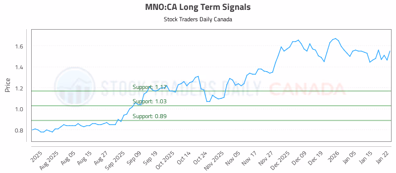 Stock Chart for MNO:CA